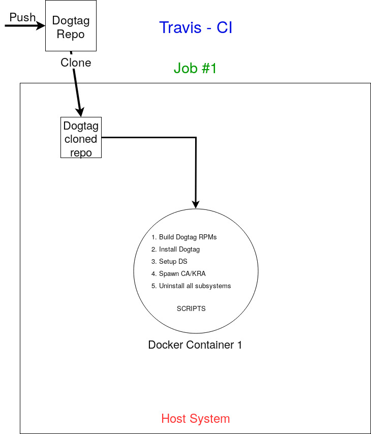 Travis-ci-dogtag-arch.jpg